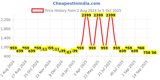 myntra.com Sangria Buti-Printed Pure-Cotton A-Line Kurta With Trouser sangria Price History Graph from 2 Aug 2024 to 5 Oct 2025
