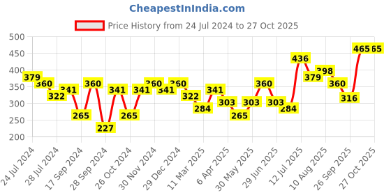 myntra.com Sangria Butterfly Shaped Beaded Drop Earrings sangria Price History Graph from 24 Jul 2024 to 26 Oct 2025