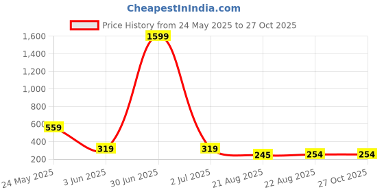 myntra.com Sangria Butterfly Shaped Pendant With Chain sangria Price History Graph from 24 May 2025 to 27 Oct 2025