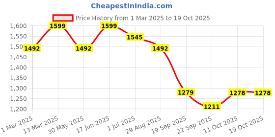 myntra.com Sangria Chanderi Cotton Embroidered Straight Kurta Palazzo With Bandhani Dupatta Set sangria Price History Graph from 1 Mar 2025 to 17 Oct 2025