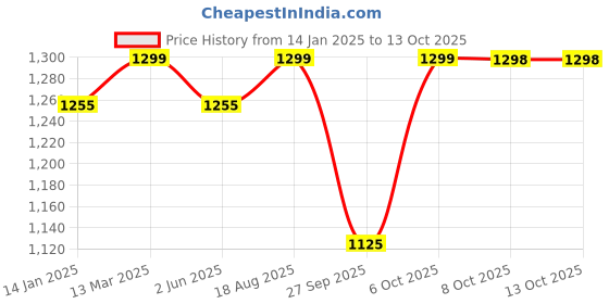 myntra.com Sangria Chanderi Silk Jacquard Straight Kurta With Trouser & Dupatta Set sangria Price History Graph from 14 Jan 2025 to 13 Oct 2025