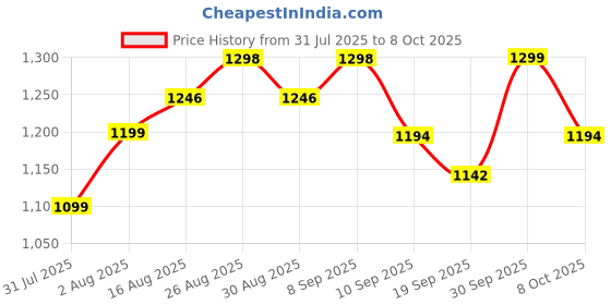 myntra.com Sangria Checked Embellished Sequinned Saree With Unstitched Blouse sangria Price History Graph from 31 Jul 2025 to 8 Oct 2025