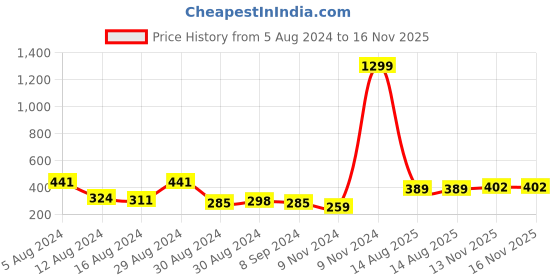 myntra.com Sangria Checked Floral Motifs Kurta sangria Price History Graph from 5 Aug 2024 to 16 Nov 2025