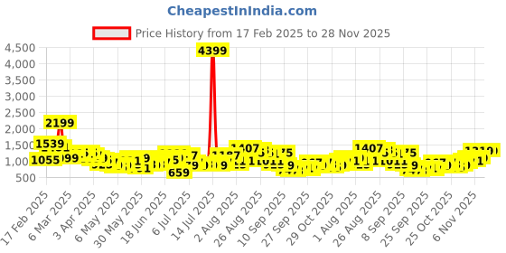 myntra.com Sangria Checked Halter Neck Empire Style Pure Cotton A-Line Kurta with Dhoti Pants sangria Price History Graph from 17 Feb 2025 to 27 Nov 2025