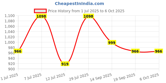 myntra.com Sangria Checked Ombre Zari Saree With Unstitched Blouse sangria Price History Graph from 1 Jul 2025 to 5 Oct 2025