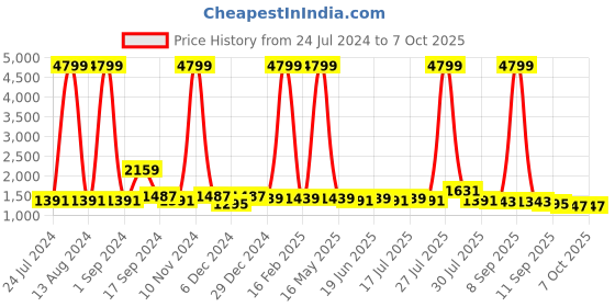 myntra.com Sangria Checked Printed Pure Linen Saree sangria Price History Graph from 24 Jul 2024 to 7 Oct 2025