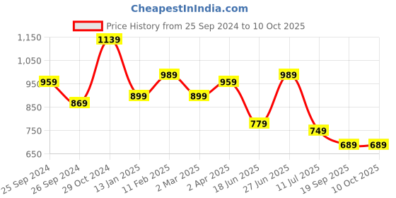 myntra.com Sangria Checked Printed Zari Saree sangria Price History Graph from 25 Sep 2024 to 9 Oct 2025