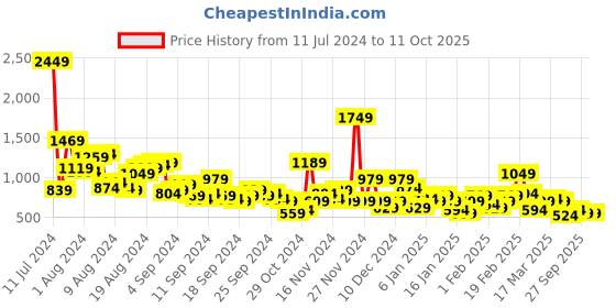 myntra.com Sangria Checked Pure Cotton Fusion Kurta Sets sangria Price History Graph from 11 Jul 2024 to 10 Oct 2025