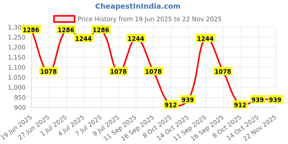 myntra.com Sangria Checked Self Design A-Line Mini Dress sangria Price History Graph from 19 Jun 2025 to 22 Nov 2025