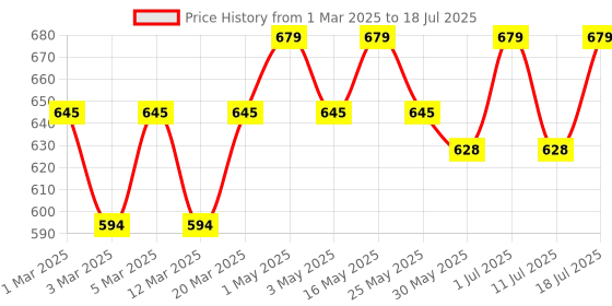 myntra.com Sangria Checked Sequin Tunic sangria Price History Graph from 1 Mar 2025 to 11 Jul 2025