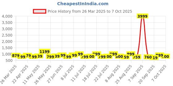 myntra.com Sangria Checked Shoulder Straps Pure Cotton Crop Top With Trouser sangria Price History Graph from 26 Mar 2025 to 7 Oct 2025