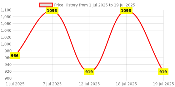 myntra.com Sangria Checked Woven Design Zari Border Saree With Unstitched Blouse sangria Price History Graph from 1 Jul 2025 to 18 Jul 2025