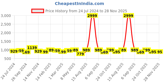 myntra.com Sangria Checked Zari Saree sangria Price History Graph from 24 Jul 2024 to 27 Nov 2025