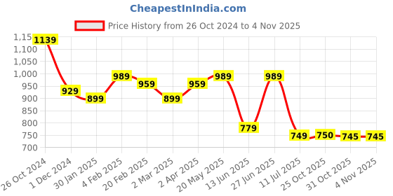 myntra.com Sangria Checked Zari Saree sangria Price History Graph from 26 Oct 2024 to 3 Nov 2025