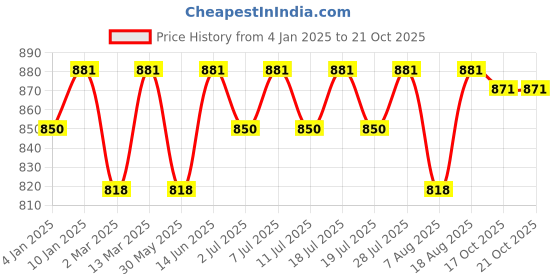 myntra.com Sangria Checked Zari Saree Comes With Blouse Piece sangria Price History Graph from 4 Jan 2025 to 19 Oct 2025