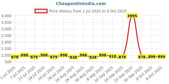 myntra.com Sangria Checked Zari Woven Saree With Unstitched Blouse sangria Price History Graph from 1 Jul 2025 to 9 Oct 2025