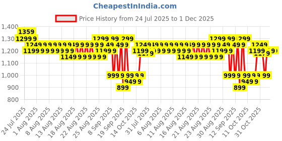 myntra.com Sangria Checks Printed Cotton Linen Saree With Unstitched Blouse sangria Price History Graph from 24 Jul 2025 to 1 Dec 2025