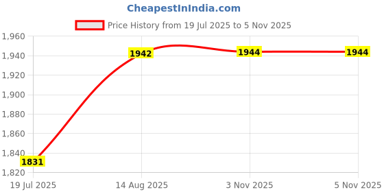 myntra.com Sangria Checks Sequence Embroidered A-Line Ethnic Dress sangria Price History Graph from 19 Jul 2025 to 4 Nov 2025
