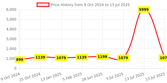 myntra.com Sangria Chevron Printed A-Line Kurta With Trouser sangria Price History Graph from 9 Oct 2024 to 13 Jul 2025