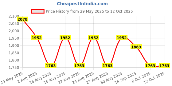 myntra.com Sangria Chevron Printed Panelled Straight Kurta With Trousers & Dupatta sangria Price History Graph from 29 May 2025 to 11 Oct 2025