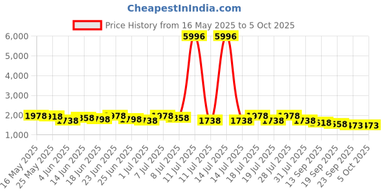myntra.com Sangria Chevron Printed With Embroidered Kurta With Trousers & Dupatta sangria Price History Graph from 16 May 2025 to 5 Oct 2025