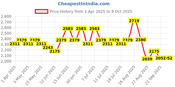 myntra.com Sangria Chic Geometric Pattern Chikankari Kurta With Sequin sangria Price History Graph from 1 Apr 2025 to 8 Oct 2025