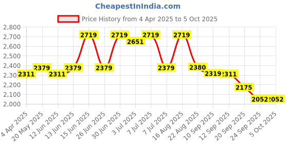 myntra.com Sangria Chic Geometric Pattern Chikankari Kurta With Sequin sangria Price History Graph from 4 Apr 2025 to 5 Oct 2025