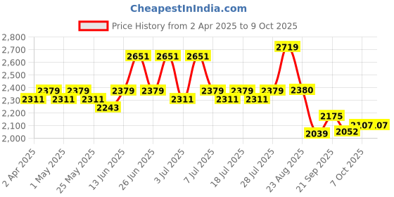 myntra.com Sangria Chic Geometric Pattern Firozi Chikankari Kurta With Sequin sangria Price History Graph from 2 Apr 2025 to 9 Oct 2025