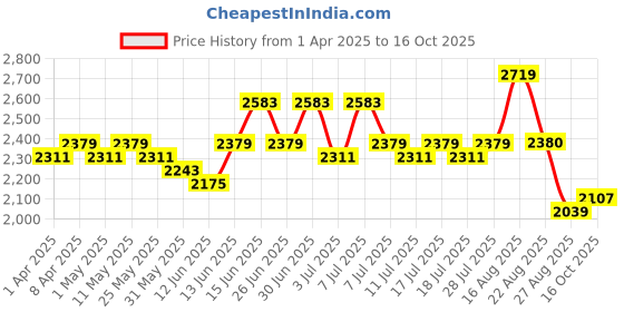 myntra.com Sangria Chic Geometric PatternChikankari Kurta With Sequin sangria Price History Graph from 1 Apr 2025 to 16 Oct 2025