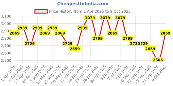 myntra.com Sangria Chic V Pattern Chikankari Kurta With Sequin sangria Price History Graph from 1 Apr 2025 to 8 Oct 2025