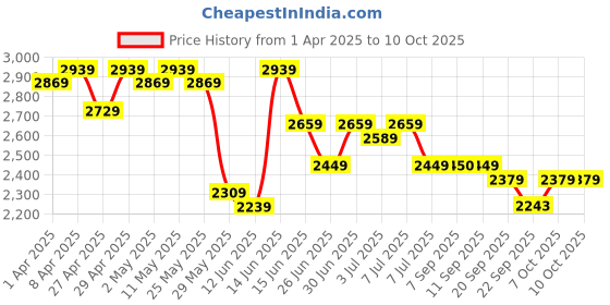 myntra.com Sangria Chic V Pattern Chikankari Kurta With Sequin sangria Price History Graph from 1 Apr 2025 to 9 Oct 2025