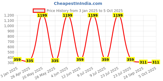 myntra.com Sangria Chiffon Dupatta sangria Price History Graph from 3 Jan 2025 to 4 Oct 2025