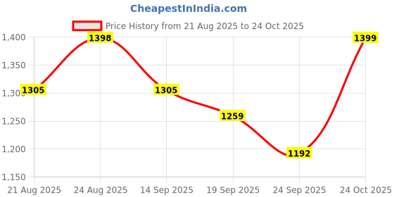 myntra.com Sangria Chikankari Embroidered A-Line Kurta & Palazzos sangria Price History Graph from 21 Aug 2025 to 24 Oct 2025