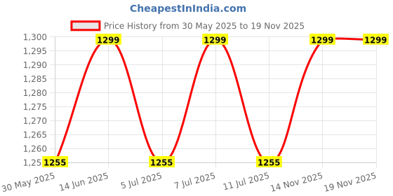 myntra.com Sangria Chikankari Embroidered Anarkali Kurta & Trousers With Dupatta sangria Price History Graph from 30 May 2025 to 18 Nov 2025