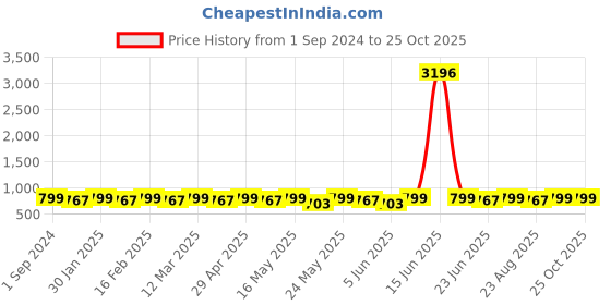 myntra.com Sangria Chikankari Embroidered Round Neck Kurta sangria Price History Graph from 1 Sep 2024 to 24 Oct 2025
