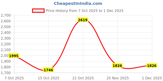 myntra.com Sangria Chikankari Embroidered Schiffli Tunic With Trouser Co-Ords sangria Price History Graph from 7 Oct 2025 to 29 Nov 2025