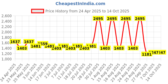 myntra.com Sangria Chikankari Embroidered Straight Kurta With Trouser & Dupatta sangria Price History Graph from 24 Apr 2025 to 13 Oct 2025