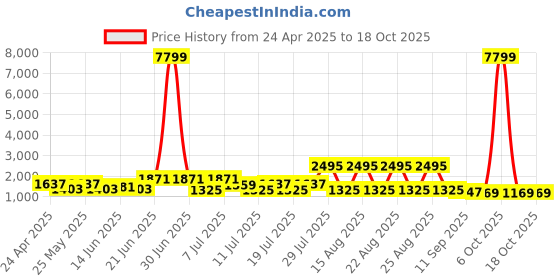 myntra.com Sangria Chikankari Embroidered Straight Kurta With Trouser & Dupatta sangria Price History Graph from 24 Apr 2025 to 18 Oct 2025