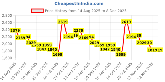 myntra.com Sangria Chikankari Embroidery Schiffli Tunic With Trouser Co-Ords sangria Price History Graph from 14 Aug 2025 to 8 Dec 2025