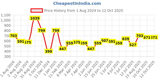 myntra.com Sangria Circular Drop Earrings sangria Price History Graph from 1 Aug 2024 to 11 Oct 2025