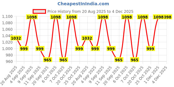myntra.com Sangria Coffee Brown Woven Design Silk Blend Sarees sangria Price History Graph from 20 Aug 2025 to 3 Dec 2025