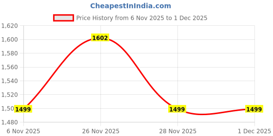 myntra.com Sangria Colorblocked Beads And Stones Silk Saree With Blouse sangria Price History Graph from 6 Nov 2025 to 1 Dec 2025