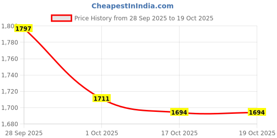 myntra.com Sangria Colorblocked Lace Inserts Mirror Work Pure Cotton A-Line Kurta with Trousers sangria Price History Graph from 28 Sep 2025 to 17 Oct 2025
