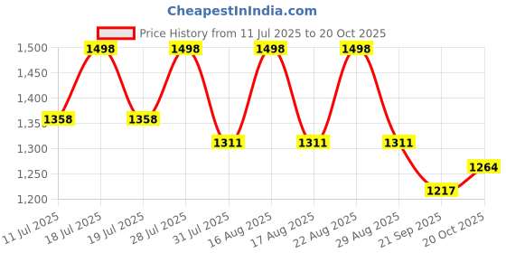 myntra.com Sangria Colorblocked Zari Lightweight Festive Saree sangria Price History Graph from 11 Jul 2025 to 20 Oct 2025