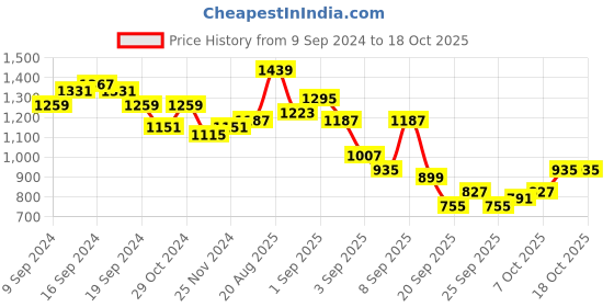 myntra.com Sangria Colourblock Pleated Kurta with Trousers sangria Price History Graph from 9 Sep 2024 to 18 Oct 2025