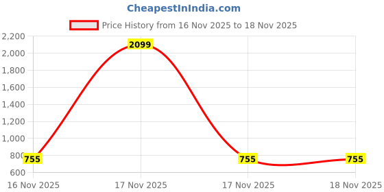 myntra.com Sangria Colourblocked A-Line Kurta sangria Price History Graph from 16 Nov 2025 to 17 Nov 2025