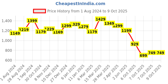 myntra.com Sangria Colourblocked Chiffon Saree sangria Price History Graph from 1 Aug 2024 to 9 Oct 2025