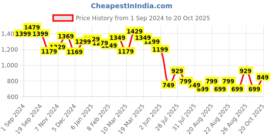 myntra.com Sangria Colourblocked Chiffon Saree sangria Price History Graph from 1 Sep 2024 to 20 Oct 2025