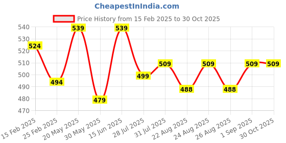 myntra.com Sangria Colourblocked Kurta sangria Price History Graph from 15 Feb 2025 to 29 Oct 2025