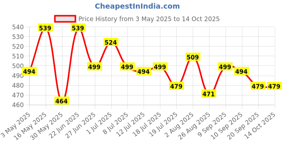 myntra.com Sangria Colourblocked Kurta sangria Price History Graph from 3 May 2025 to 13 Oct 2025